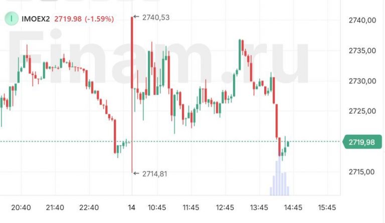 Анализ нефти Brent на Форекс: онлайн-график