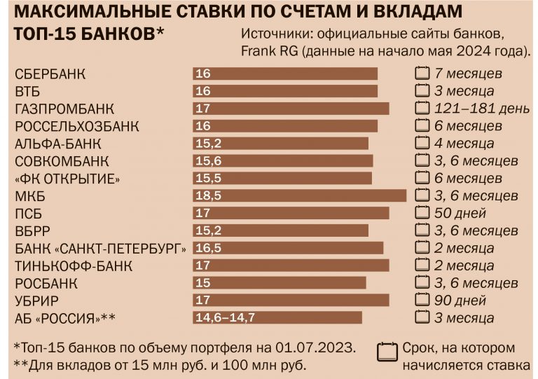 Банки с высокими депозитными ставками