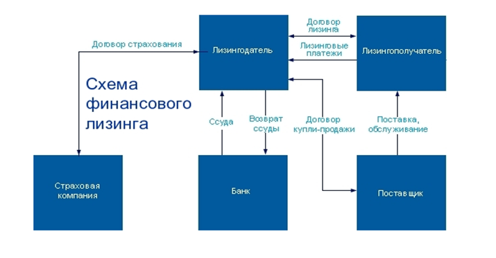 Договоры банков с лизинговыми компаниями: основные аспекты