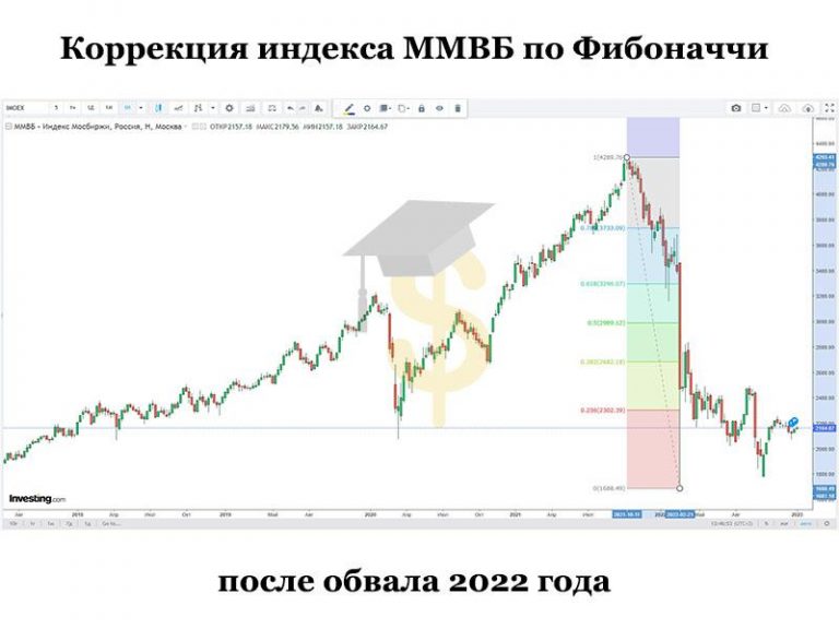 Фондовый рынок в России: обзор и перспективы