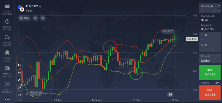 Индикаторы для Forex: Путеводитель по инструментам анализа
