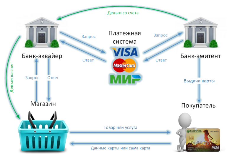 Как банки эмитируют карты