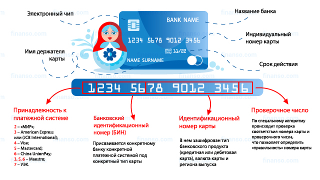 Как определить банк по номеру карты