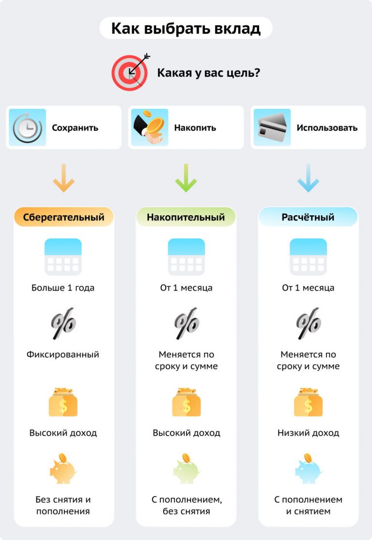 Как подобрать вклад в банке