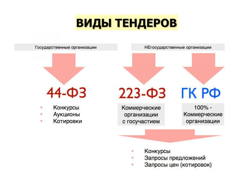 Как участвовать в тендерах по изготовлению этикеток