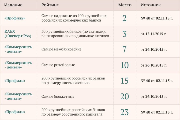 Как выбрать банк для ежемесячного вклада