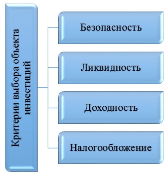 Как выбрать объекты инвестирования