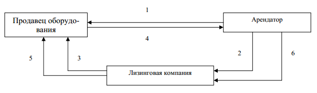 Лизинг как операция коммерческого банка
