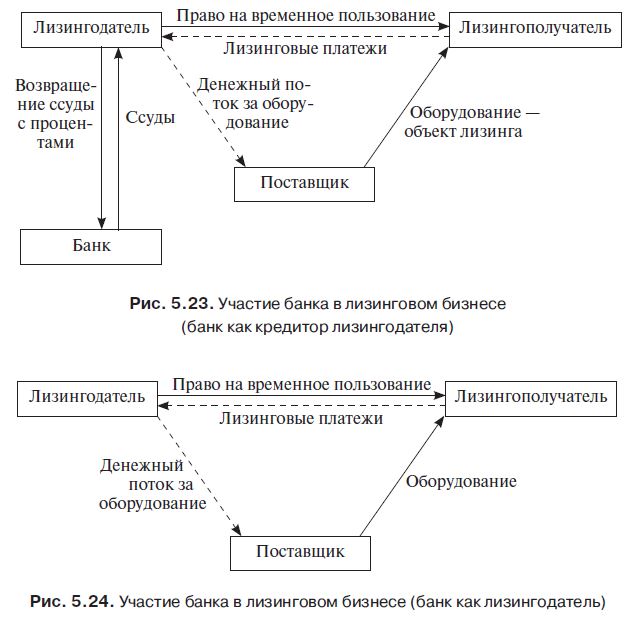 Лизинг: операции коммерческого банка