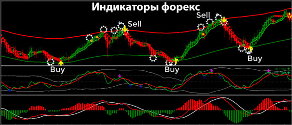 Прибыльные индикаторы для Форекса
