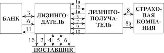 Проведение банком лизинговых операций