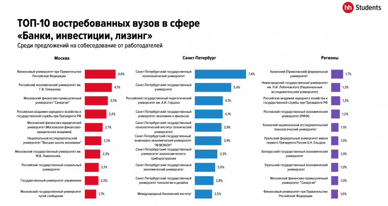 Работа в Москве: банки, инвестиции, лизинг