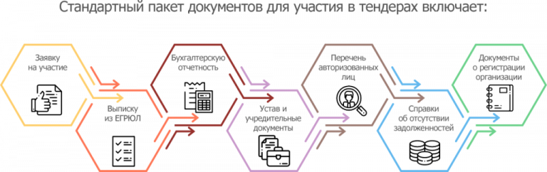 Тендеры и документы для них