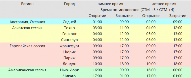 Время работы Forex по московскому времени