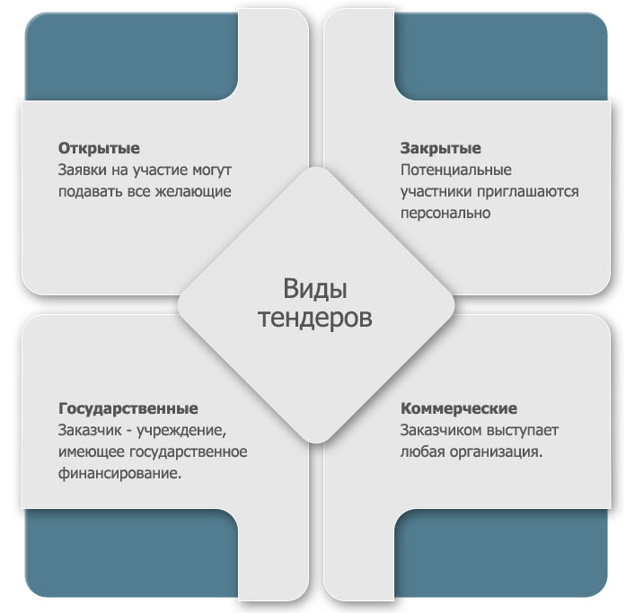 Все о тендерах для заказчика