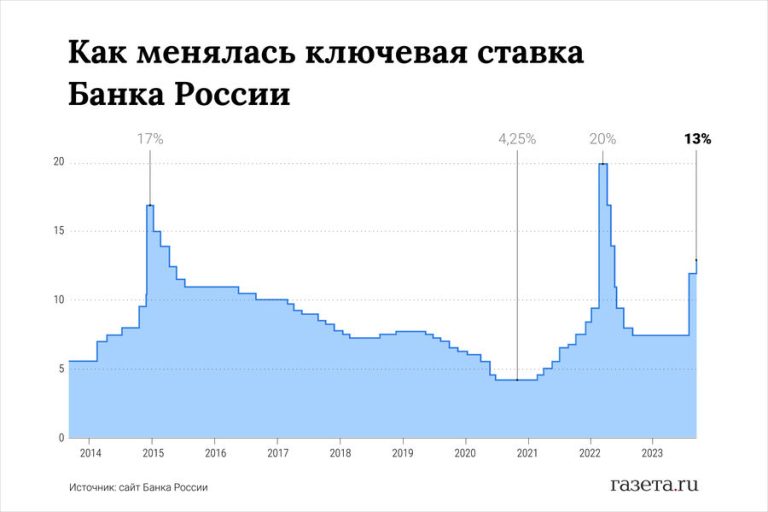 Ключевая ставка ЦБ осталась на прежнем уровне .
