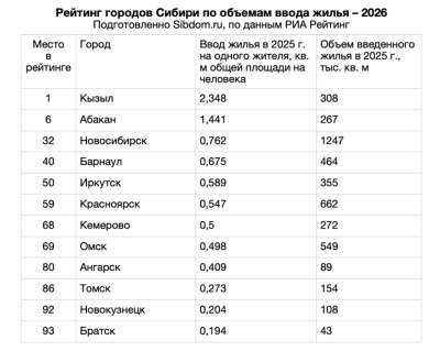 Где в России строят больше всего жилья? И это не Москва....